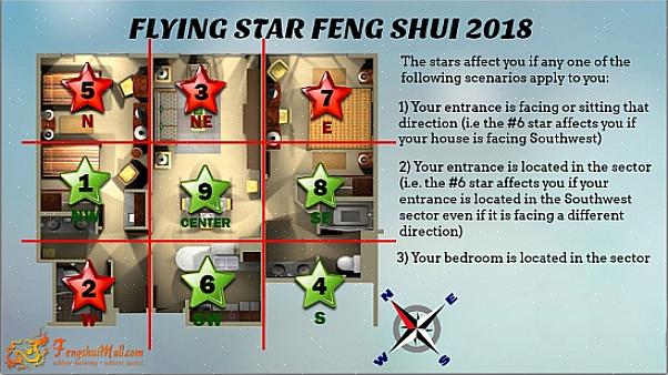 Lentävien tähtien feng shui -koulun näkökulma